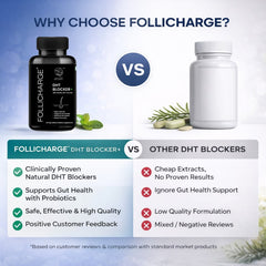 Follicharge Advanced DHT Blocker+ with Gut Health Support - 60 Tablets